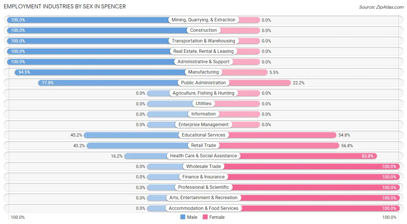 Employment Industries by Sex in Spencer