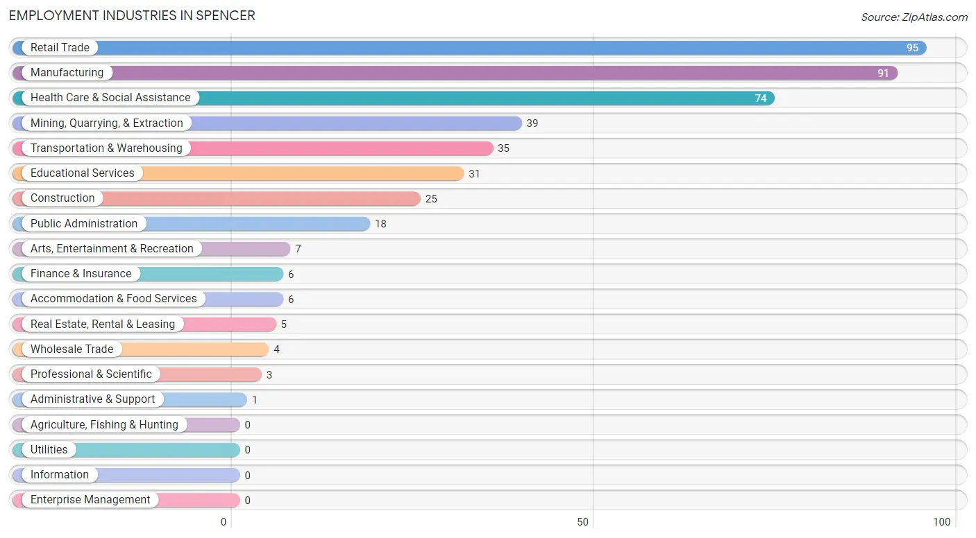 Employment Industries in Spencer