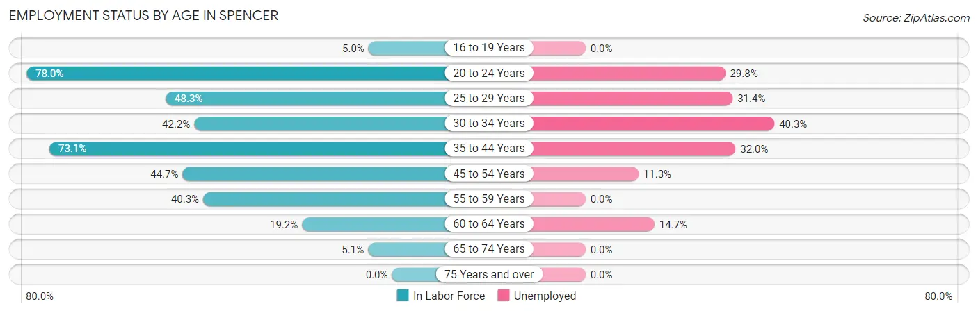 Employment Status by Age in Spencer