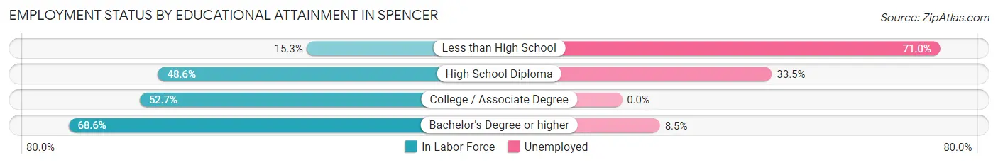 Employment Status by Educational Attainment in Spencer