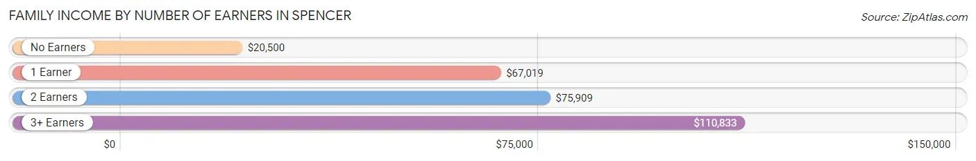 Family Income by Number of Earners in Spencer