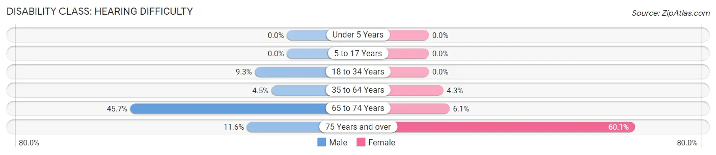 Disability in Spencer: <span>Hearing Difficulty</span>