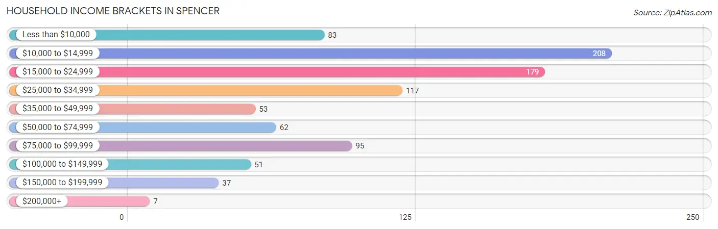 Household Income Brackets in Spencer