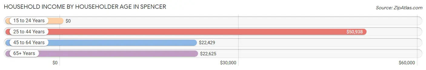 Household Income by Householder Age in Spencer