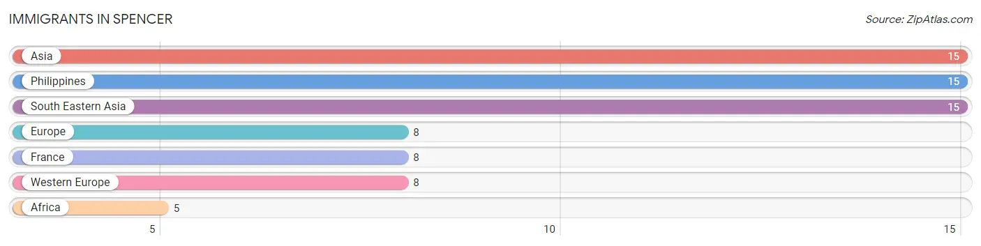 Immigrants in Spencer