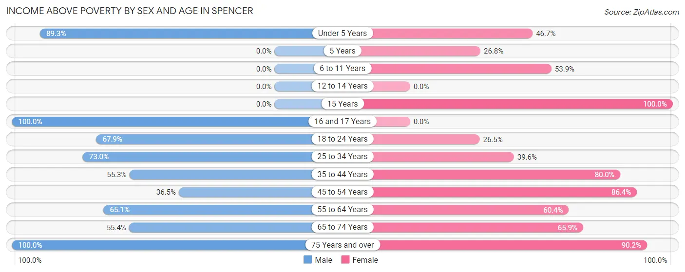 Income Above Poverty by Sex and Age in Spencer