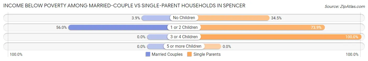 Income Below Poverty Among Married-Couple vs Single-Parent Households in Spencer