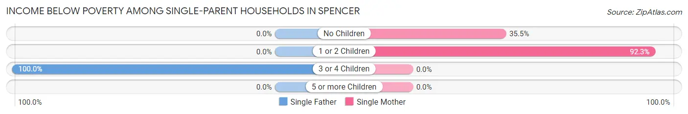 Income Below Poverty Among Single-Parent Households in Spencer