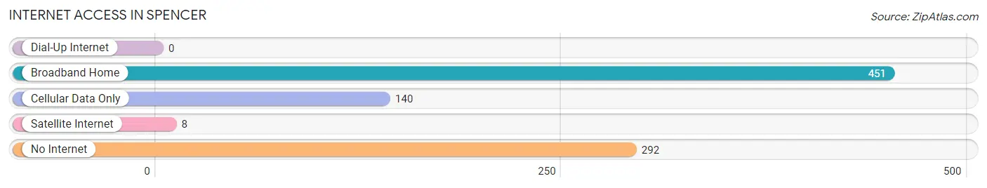 Internet Access in Spencer