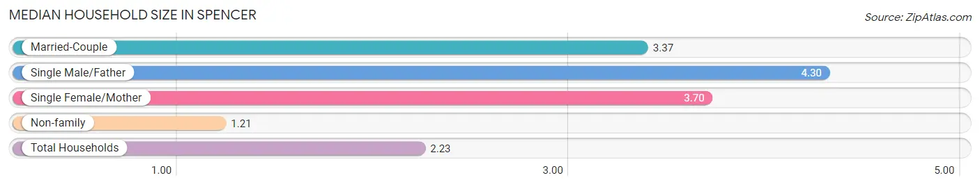 Median Household Size in Spencer