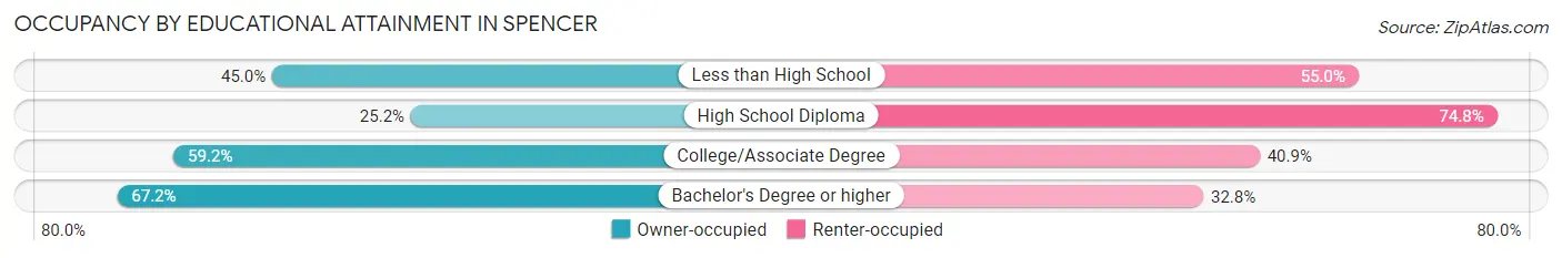 Occupancy by Educational Attainment in Spencer