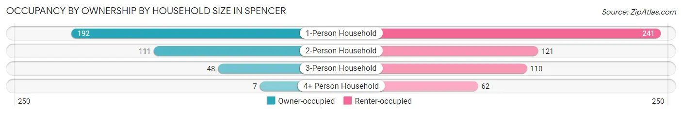 Occupancy by Ownership by Household Size in Spencer