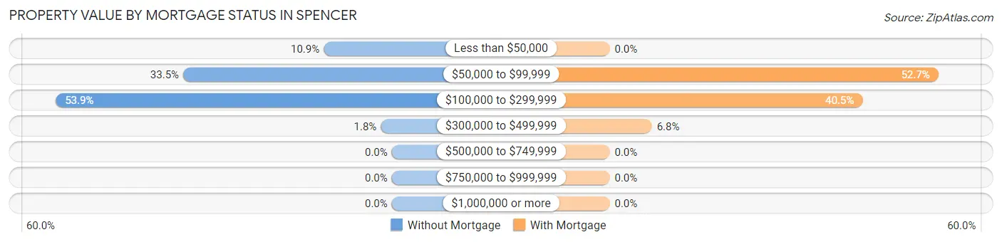 Property Value by Mortgage Status in Spencer