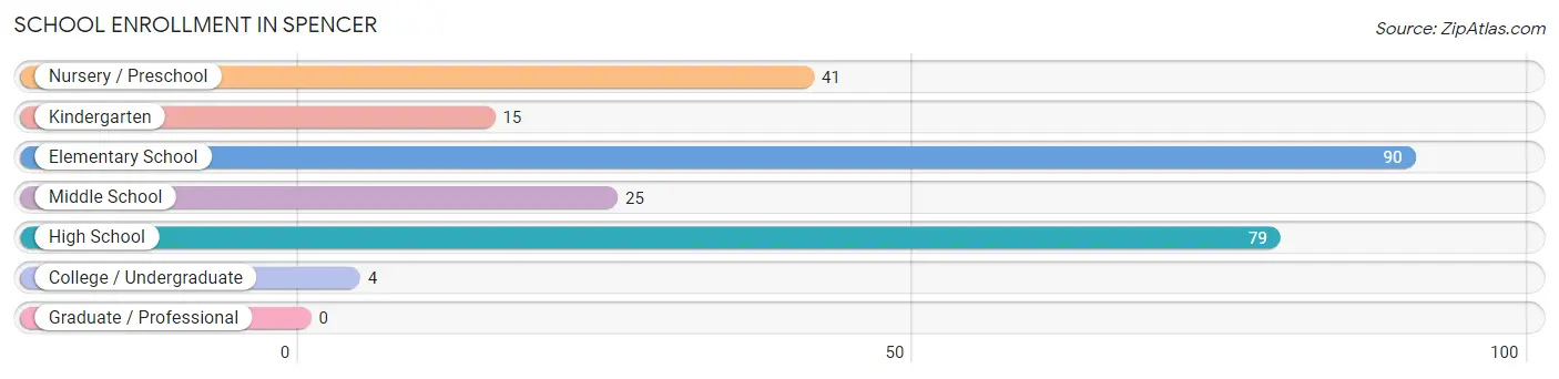 School Enrollment in Spencer