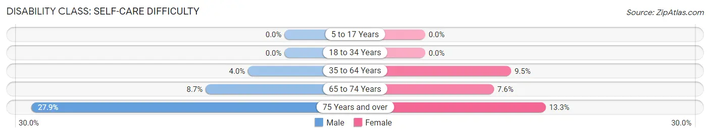 Disability in Spencer: <span>Self-Care Difficulty</span>