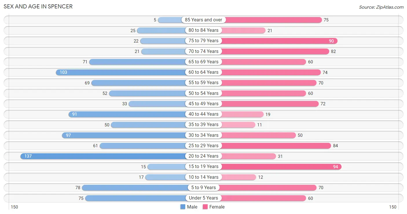 Sex and Age in Spencer