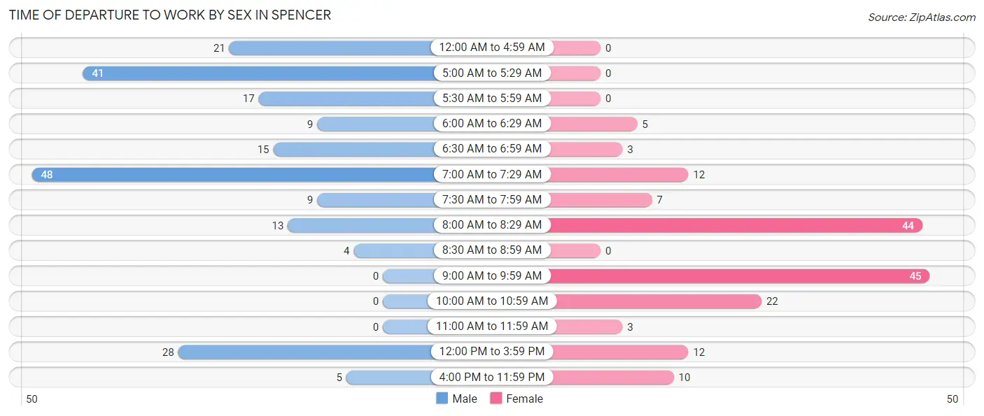 Time of Departure to Work by Sex in Spencer