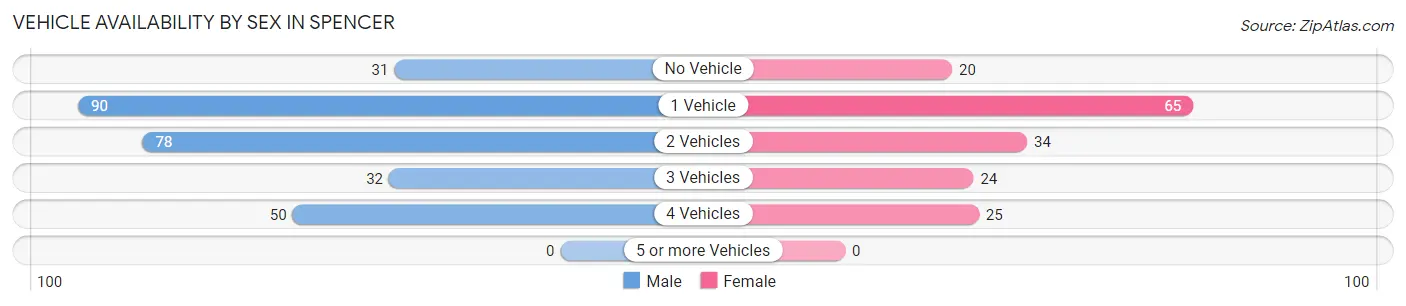 Vehicle Availability by Sex in Spencer