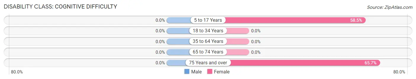 Disability in Springfield: <span>Cognitive Difficulty</span>