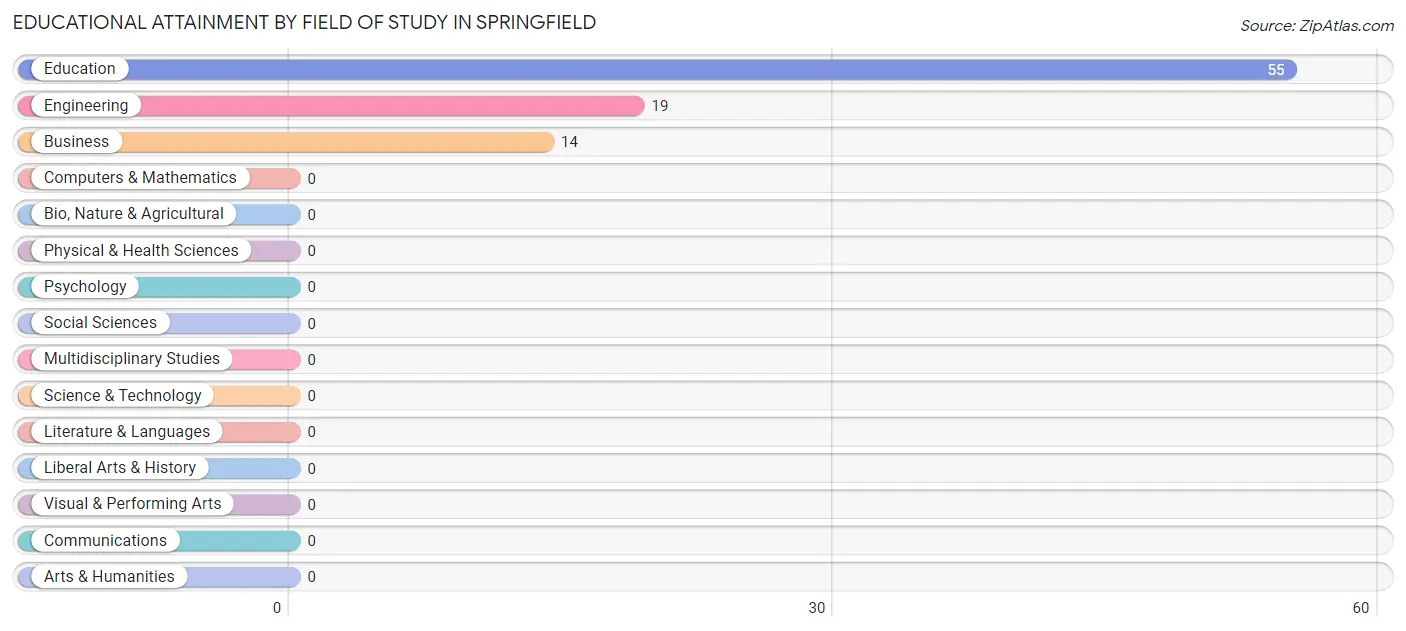 Educational Attainment by Field of Study in Springfield