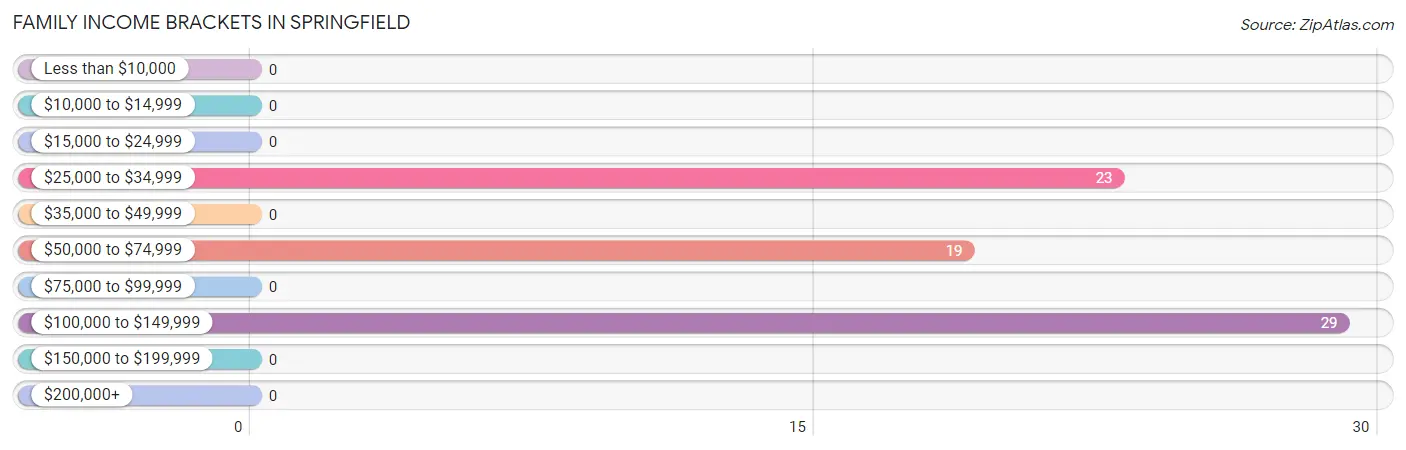 Family Income Brackets in Springfield