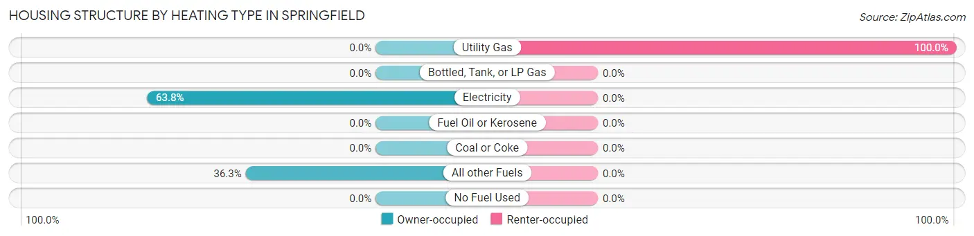 Housing Structure by Heating Type in Springfield