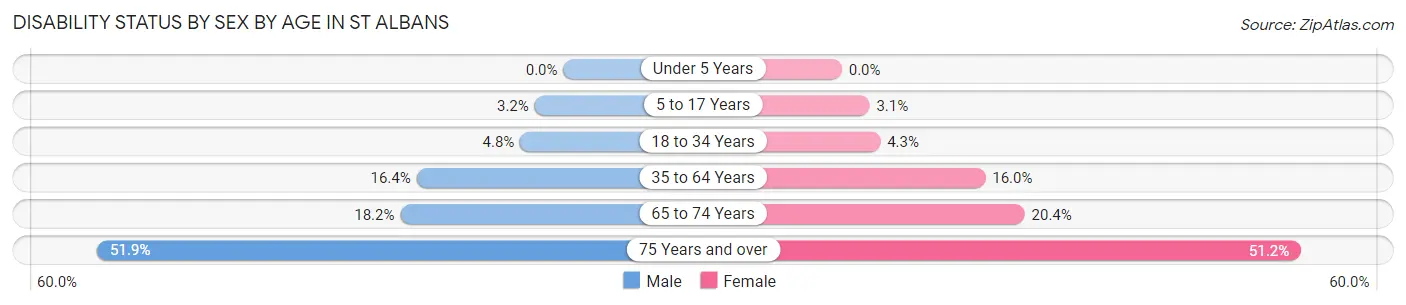 Disability Status by Sex by Age in St Albans