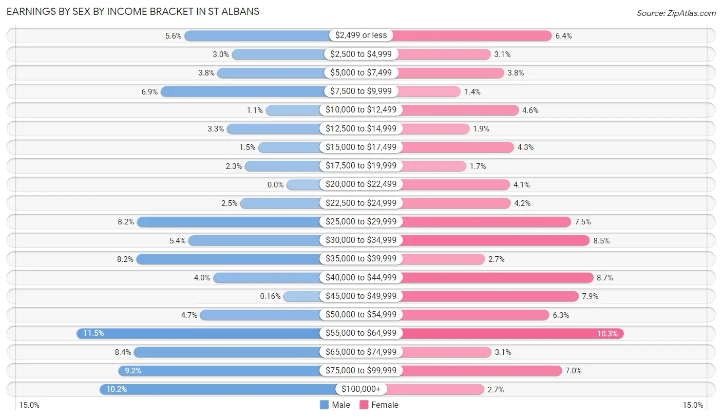 Earnings by Sex by Income Bracket in St Albans