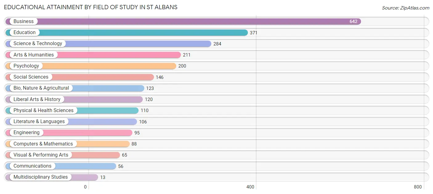 Educational Attainment by Field of Study in St Albans