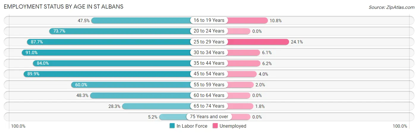 Employment Status by Age in St Albans
