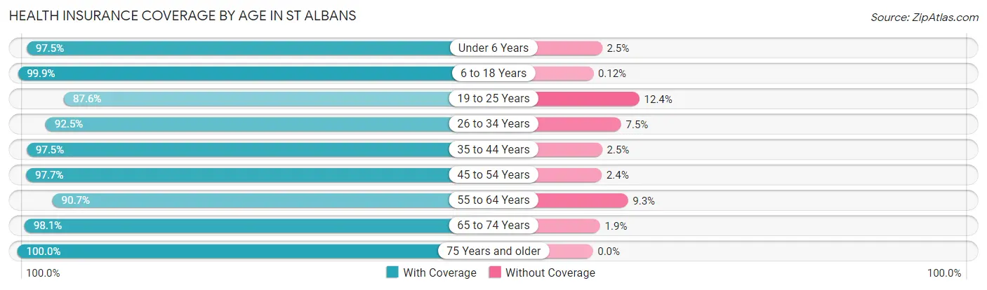 Health Insurance Coverage by Age in St Albans