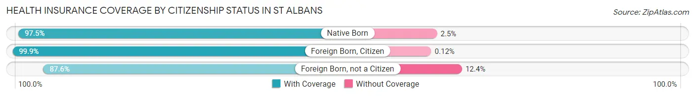Health Insurance Coverage by Citizenship Status in St Albans