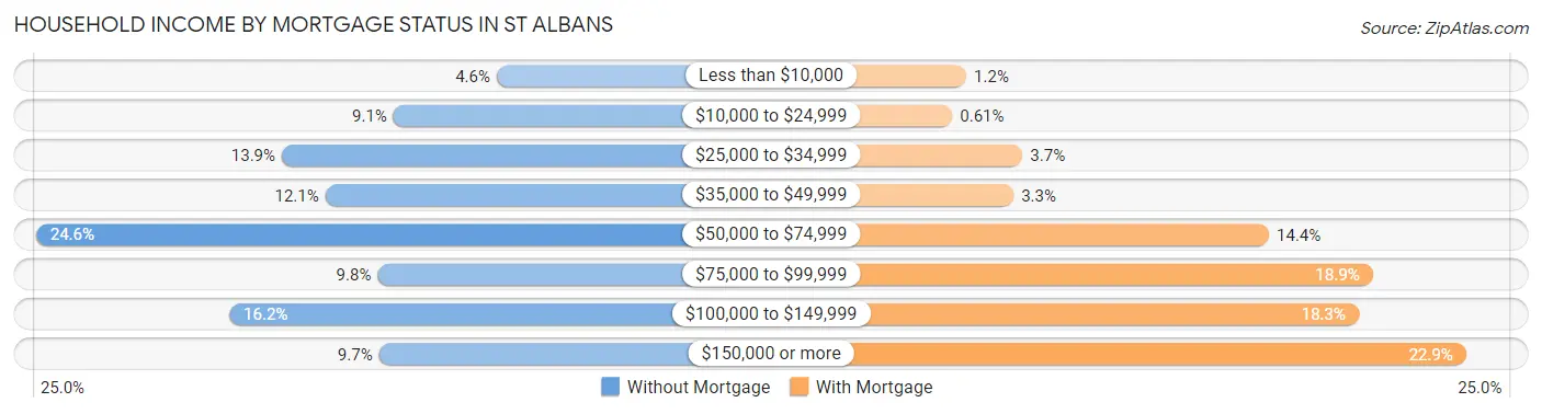 Household Income by Mortgage Status in St Albans