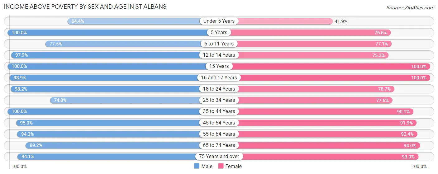 Income Above Poverty by Sex and Age in St Albans