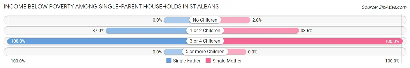 Income Below Poverty Among Single-Parent Households in St Albans