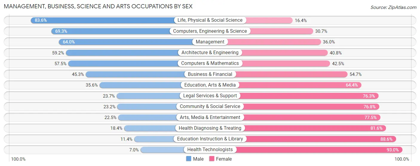 Management, Business, Science and Arts Occupations by Sex in St Albans