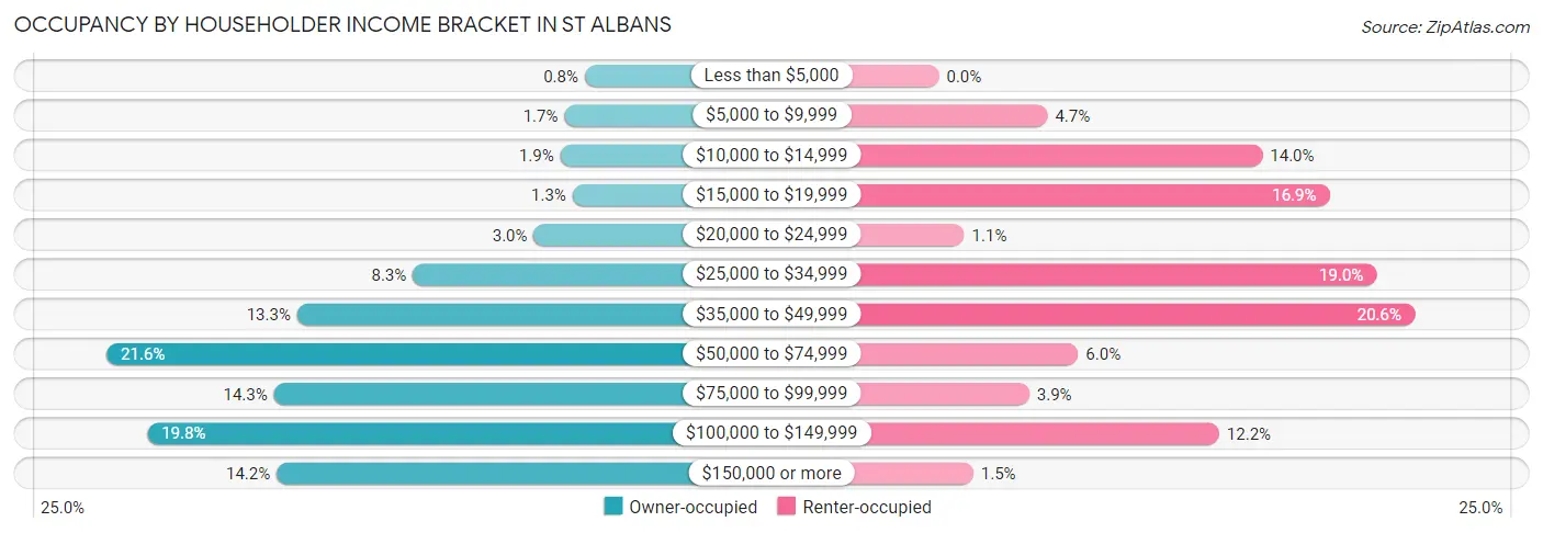 Occupancy by Householder Income Bracket in St Albans