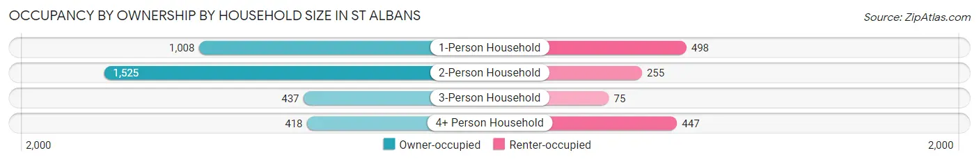 Occupancy by Ownership by Household Size in St Albans