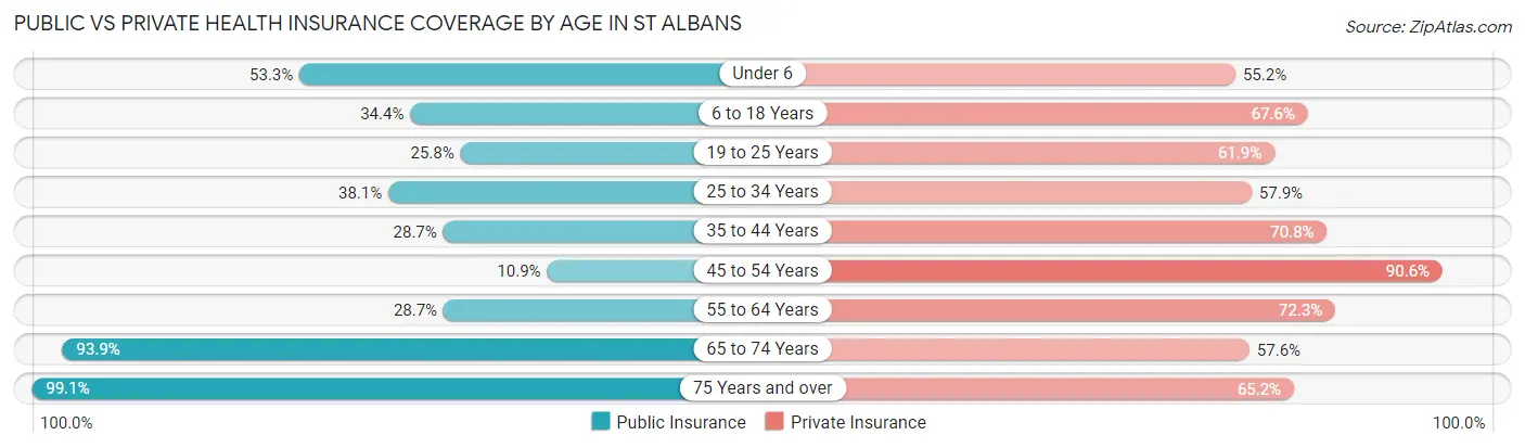 Public vs Private Health Insurance Coverage by Age in St Albans