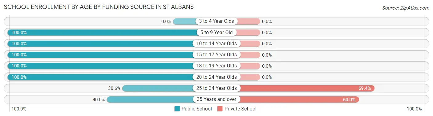School Enrollment by Age by Funding Source in St Albans