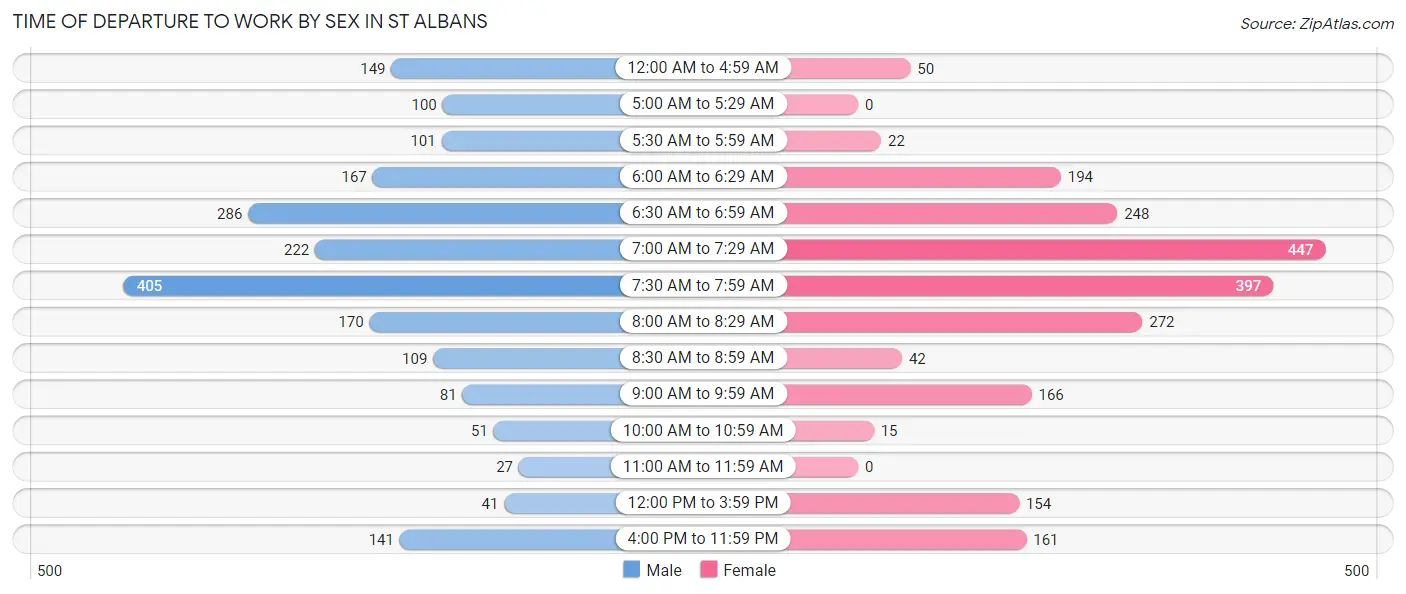 Time of Departure to Work by Sex in St Albans