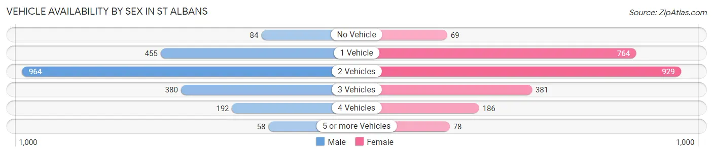 Vehicle Availability by Sex in St Albans