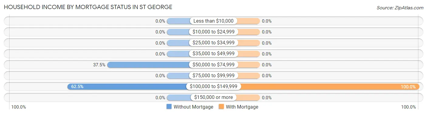 Household Income by Mortgage Status in St George