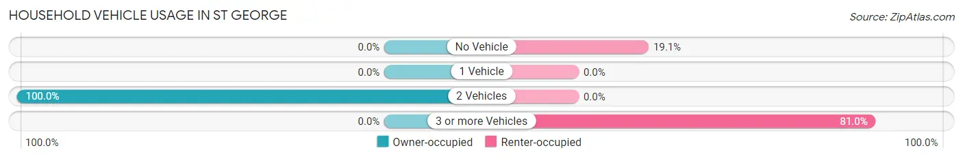 Household Vehicle Usage in St George