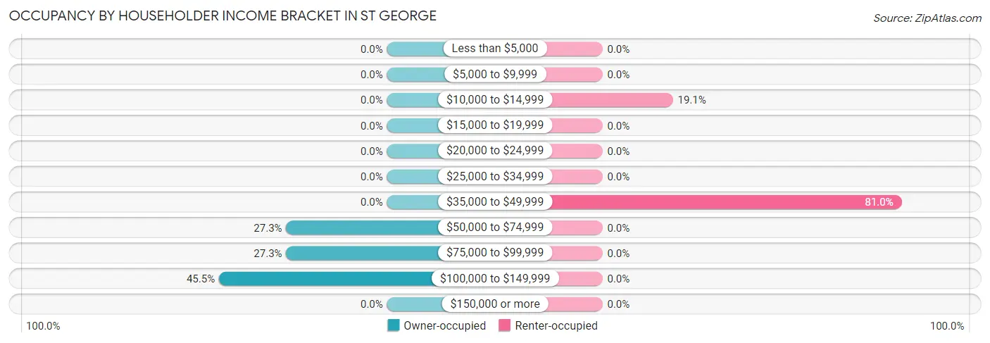 Occupancy by Householder Income Bracket in St George