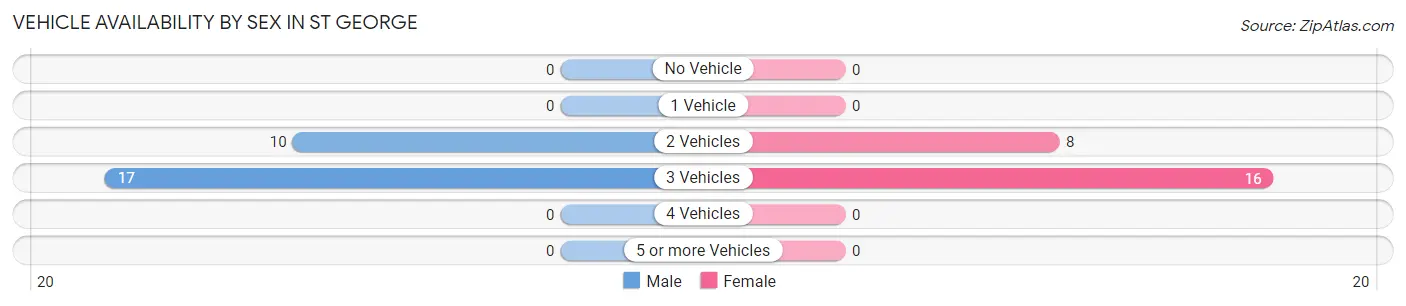 Vehicle Availability by Sex in St George