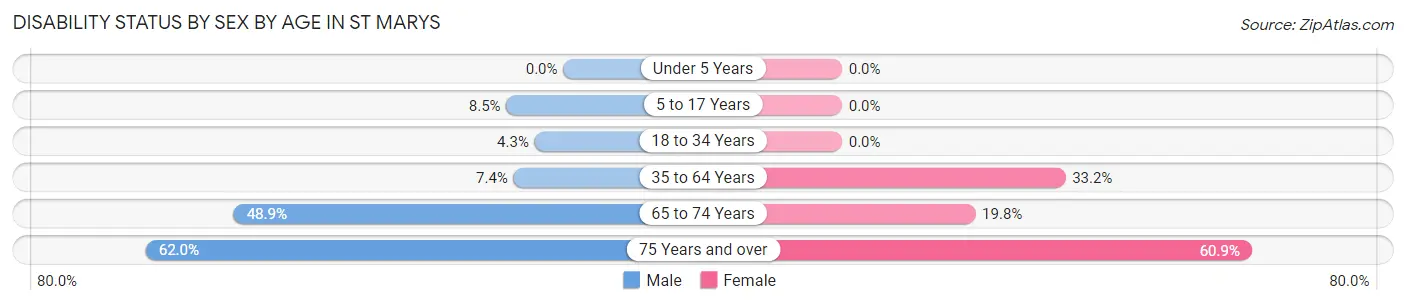 Disability Status by Sex by Age in St Marys