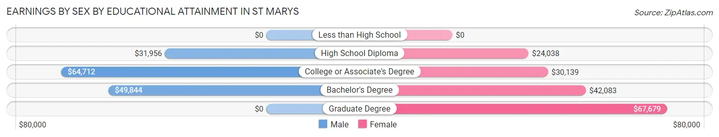 Earnings by Sex by Educational Attainment in St Marys