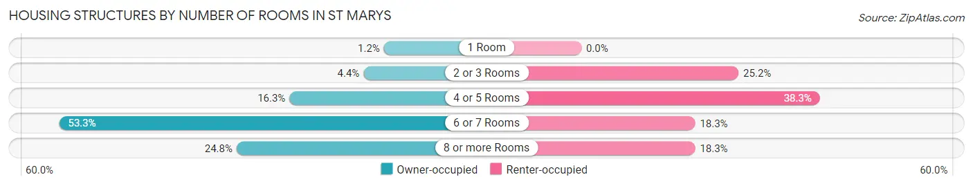 Housing Structures by Number of Rooms in St Marys