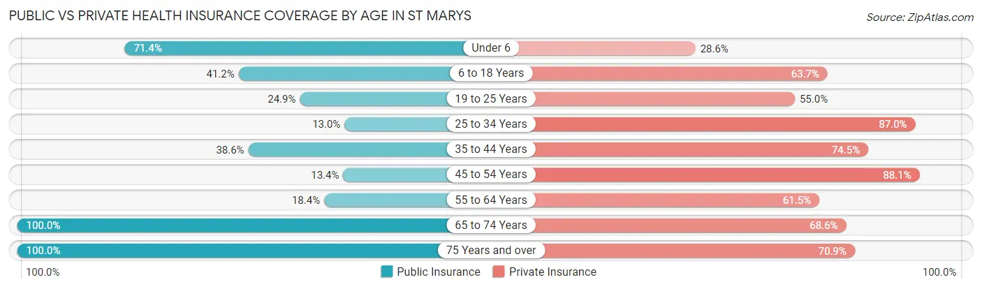 Public vs Private Health Insurance Coverage by Age in St Marys